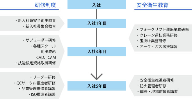 研修制度